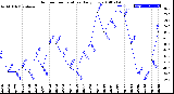 Milwaukee Weather Outdoor Temperature<br>Daily Low