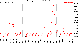 Milwaukee Weather Rain<br>By Day<br>(Inches)