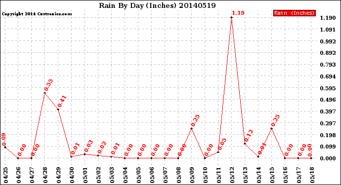 Milwaukee Weather Rain<br>By Day<br>(Inches)