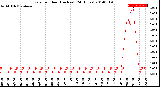 Milwaukee Weather Rain<br>per Hour<br>(Inches)<br>(24 Hours)