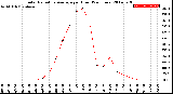 Milwaukee Weather Solar Radiation Average<br>per Hour<br>(24 Hours)