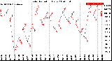 Milwaukee Weather Solar Radiation<br>Daily