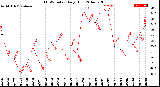 Milwaukee Weather THSW Index<br>Daily High