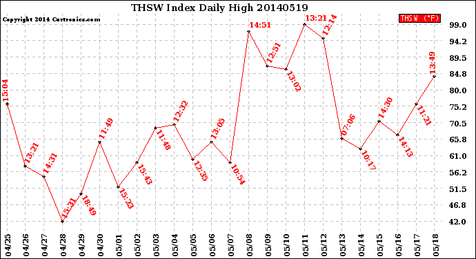 Milwaukee Weather THSW Index<br>Daily High