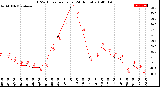 Milwaukee Weather THSW Index<br>per Hour<br>(24 Hours)