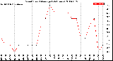 Milwaukee Weather Wind Speed<br>Average<br>(24 Hours)