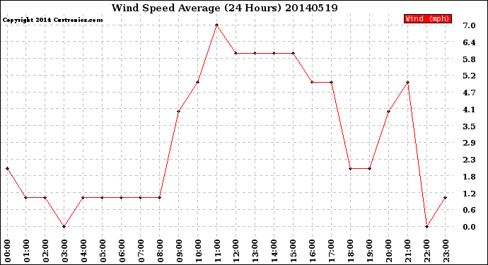 Milwaukee Weather Wind Speed<br>Average<br>(24 Hours)