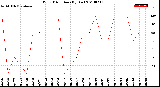 Milwaukee Weather Wind Direction<br>(By Day)