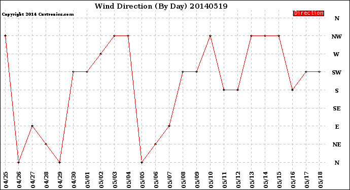 Milwaukee Weather Wind Direction<br>(By Day)