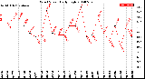 Milwaukee Weather Wind Speed<br>Daily High