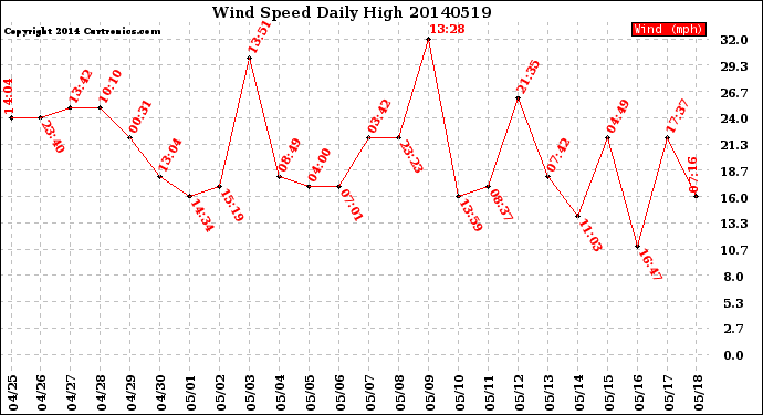 Milwaukee Weather Wind Speed<br>Daily High