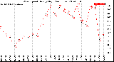 Milwaukee Weather Wind Speed<br>Hourly High<br>(24 Hours)