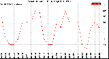 Milwaukee Weather Wind Direction<br>Daily High