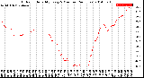 Milwaukee Weather Outdoor Humidity<br>Every 5 Minutes<br>(24 Hours)