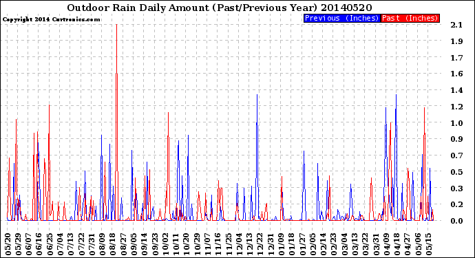 Milwaukee Weather Outdoor Rain<br>Daily Amount<br>(Past/Previous Year)