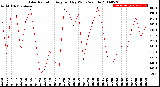 Milwaukee Weather Solar Radiation<br>Avg per Day W/m2/minute