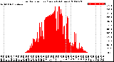 Milwaukee Weather Solar Radiation<br>per Minute<br>(24 Hours)