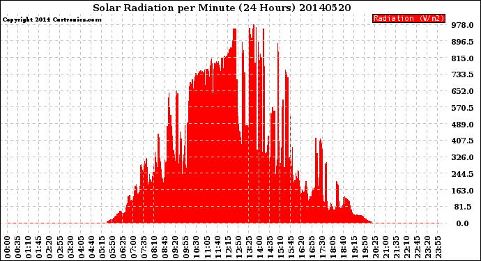 Milwaukee Weather Solar Radiation<br>per Minute<br>(24 Hours)