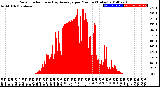 Milwaukee Weather Solar Radiation<br>& Day Average<br>per Minute<br>(Today)