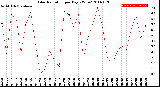 Milwaukee Weather Solar Radiation<br>per Day KW/m2