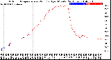 Milwaukee Weather Outdoor Temperature<br>vs Wind Chill<br>per Minute<br>(24 Hours)