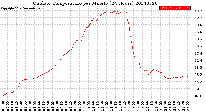 Milwaukee Weather Outdoor Temperature<br>per Minute<br>(24 Hours)