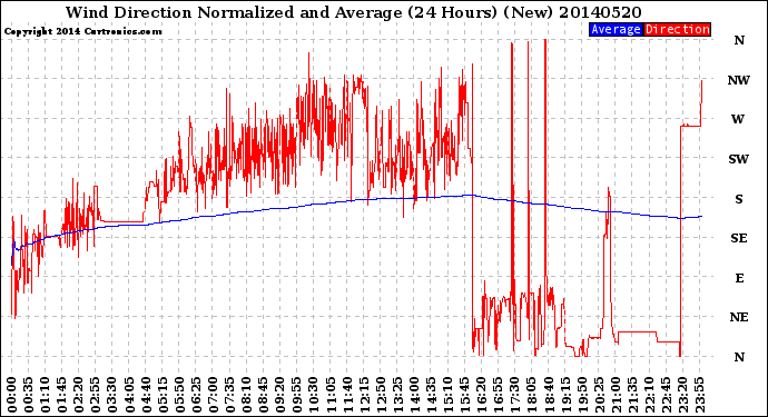 Milwaukee Weather Wind Direction<br>Normalized and Average<br>(24 Hours) (New)