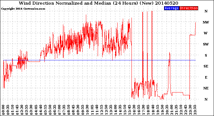 Milwaukee Weather Wind Direction<br>Normalized and Median<br>(24 Hours) (New)