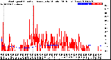 Milwaukee Weather Wind Speed<br>Actual and Average<br>by Minute<br>(24 Hours) (New)