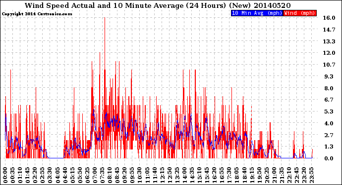 Milwaukee Weather Wind Speed<br>Actual and 10 Minute<br>Average<br>(24 Hours) (New)