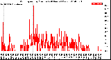 Milwaukee Weather Wind Speed<br>by Minute<br>(24 Hours) (New)