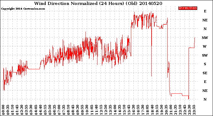 Milwaukee Weather Wind Direction<br>Normalized<br>(24 Hours) (Old)