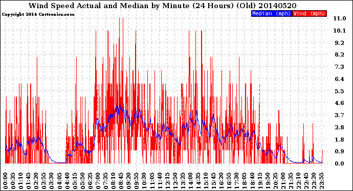 Milwaukee Weather Wind Speed<br>Actual and Median<br>by Minute<br>(24 Hours) (Old)