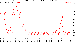 Milwaukee Weather Wind Speed<br>10 Minute Average<br>(4 Hours)