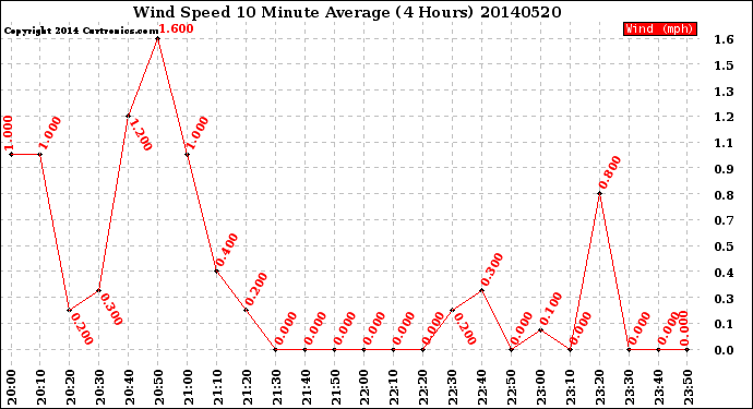 Milwaukee Weather Wind Speed<br>10 Minute Average<br>(4 Hours)