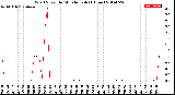 Milwaukee Weather Wind Speed<br>by Minute mph<br>(1 Hour)