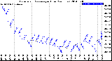 Milwaukee Weather Barometric Pressure<br>per Hour<br>(24 Hours)