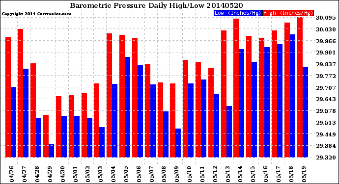 Milwaukee Weather Barometric Pressure<br>Daily High/Low