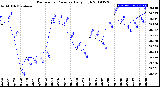 Milwaukee Weather Barometric Pressure<br>Daily High