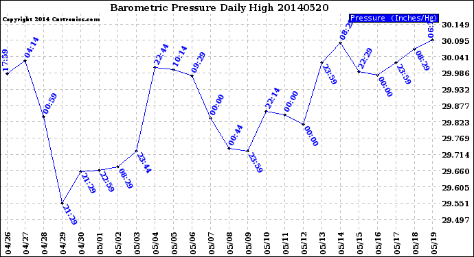 Milwaukee Weather Barometric Pressure<br>Daily High