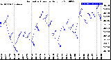 Milwaukee Weather Barometric Pressure<br>Daily Low