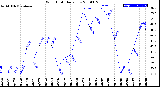 Milwaukee Weather Wind Chill<br>Daily Low