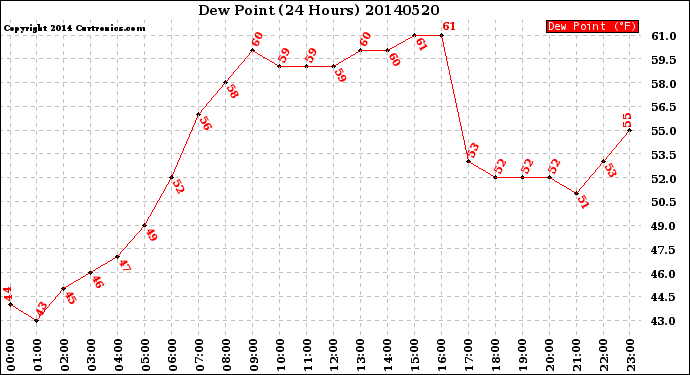 Milwaukee Weather Dew Point<br>(24 Hours)