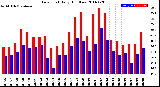 Milwaukee Weather Dew Point<br>Daily High/Low