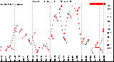 Milwaukee Weather Dew Point<br>Daily High