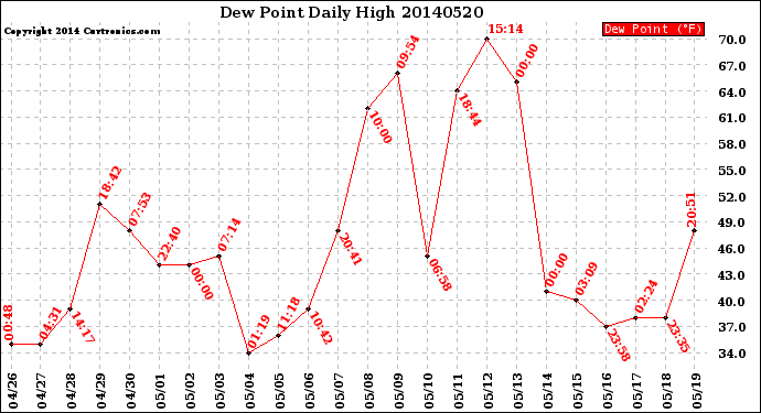 Milwaukee Weather Dew Point<br>Daily High