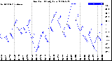 Milwaukee Weather Dew Point<br>Daily Low