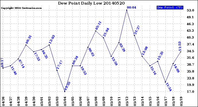 Milwaukee Weather Dew Point<br>Daily Low