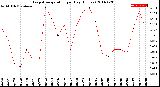 Milwaukee Weather Evapotranspiration<br>per Day (Inches)