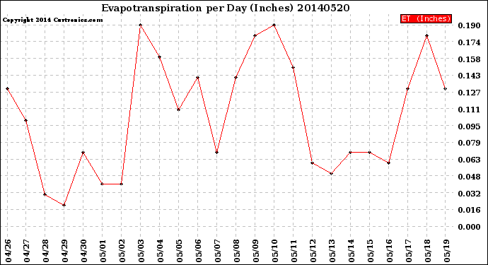 Milwaukee Weather Evapotranspiration<br>per Day (Inches)